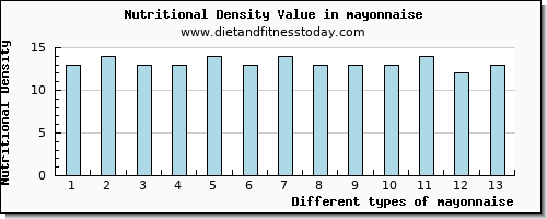 mayonnaise sodium per 100g