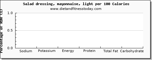 sodium and nutrition facts in mayonnaise per 100 calories