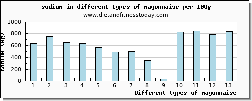 mayonnaise sodium per 100g