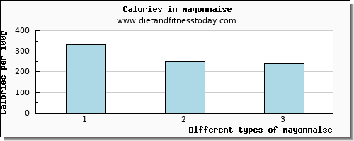 mayonnaise starch per 100g