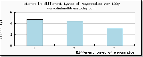 mayonnaise starch per 100g