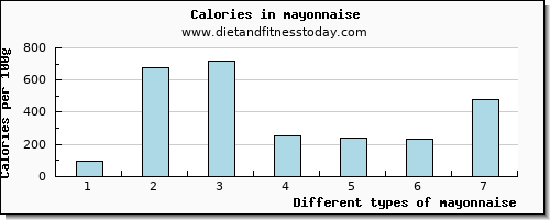 mayonnaise threonine per 100g