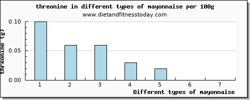 mayonnaise threonine per 100g