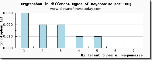 mayonnaise tryptophan per 100g