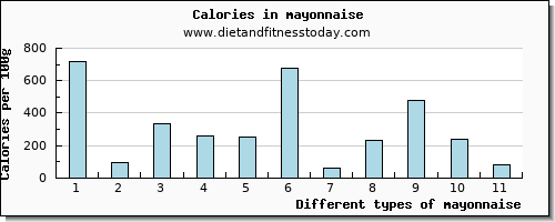 mayonnaise vitamin b6 per 100g