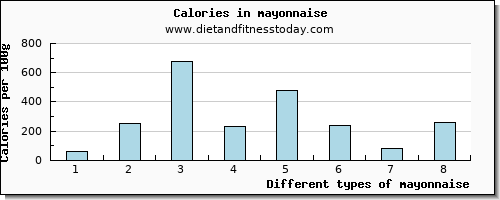 mayonnaise vitamin d per 100g