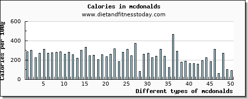 mcdonalds cholesterol per 100g