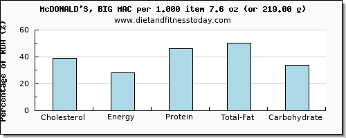 cholesterol and nutritional content in mcdonalds