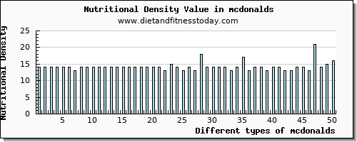 mcdonalds cholesterol per 100g