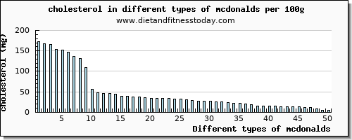 mcdonalds cholesterol per 100g