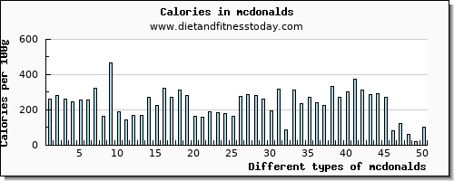 mcdonalds fiber per 100g