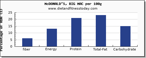 fiber and nutrition facts in mcdonalds per 100g