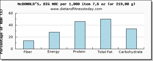 fiber and nutritional content in mcdonalds