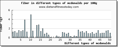 mcdonalds fiber per 100g