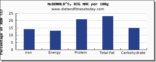 iron and nutrition facts in mcdonalds per 100g