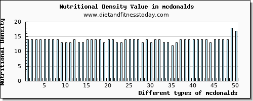 mcdonalds iron per 100g
