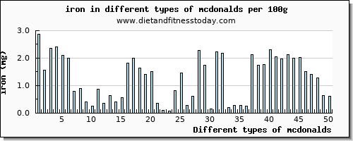 mcdonalds iron per 100g