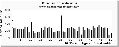 mcdonalds protein per 100g