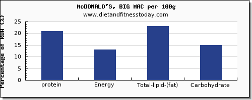 protein and nutrition facts in mcdonalds per 100g