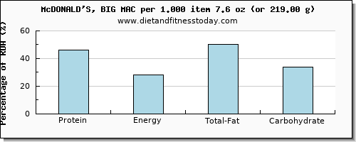 protein and nutritional content in mcdonalds