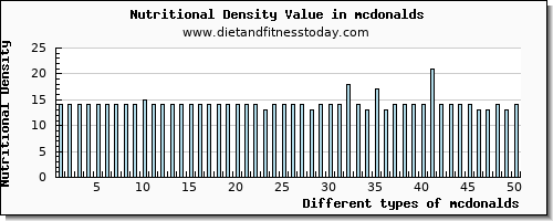 mcdonalds protein per 100g