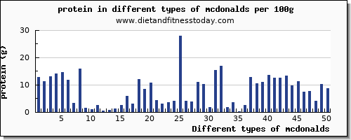 mcdonalds protein per 100g