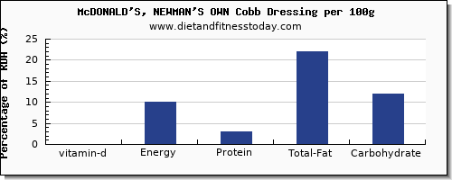 Mcdonalds Nutrition Chart