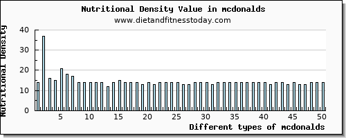 mcdonalds vitamin c per 100g