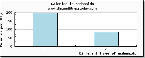 mcdonalds vitamin d per 100g