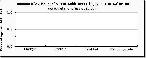 vitamin d and nutrition facts in mcdonalds per 100 calories