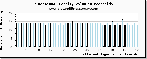 mcdonalds zinc per 100g