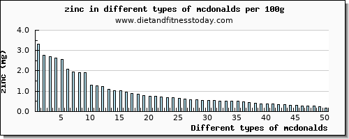 mcdonalds zinc per 100g