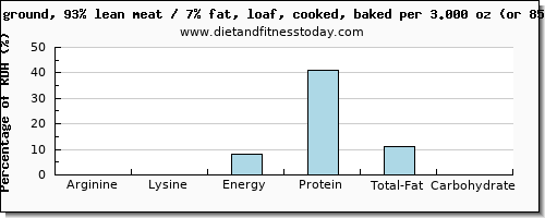 arginine and nutritional content in meatloaf