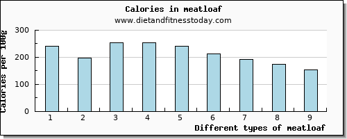 meatloaf calcium per 100g