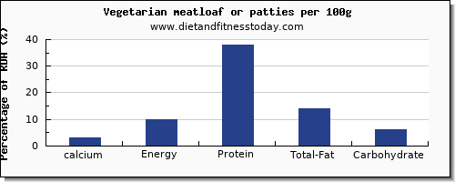 calcium and nutrition facts in meatloaf per 100g