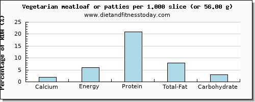 calcium and nutritional content in meatloaf