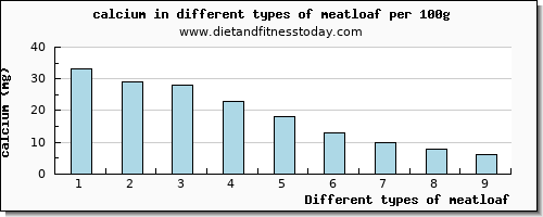 meatloaf calcium per 100g