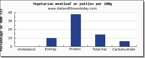 cholesterol and nutrition facts in meatloaf per 100g
