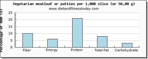 fiber and nutritional content in meatloaf
