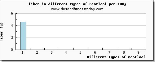 meatloaf fiber per 100g