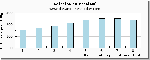 meatloaf lysine per 100g