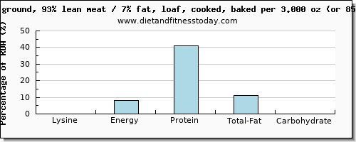 lysine and nutritional content in meatloaf