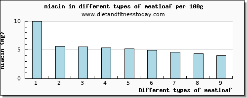 meatloaf niacin per 100g