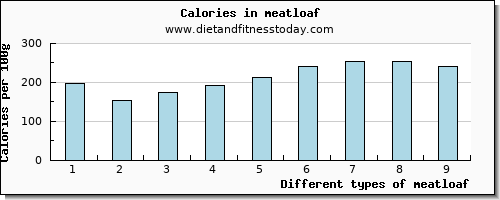 meatloaf phosphorus per 100g