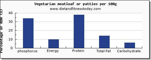 phosphorus and nutrition facts in meatloaf per 100g