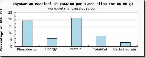 phosphorus and nutritional content in meatloaf