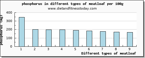 meatloaf phosphorus per 100g