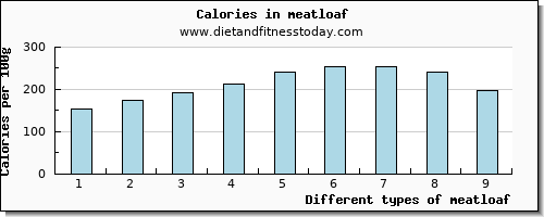 meatloaf potassium per 100g