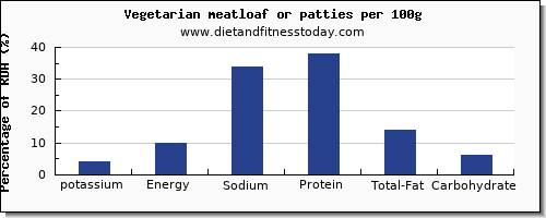 potassium and nutrition facts in meatloaf per 100g