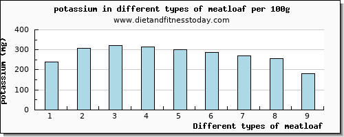 meatloaf potassium per 100g